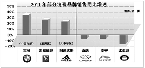 中国消费市场正逐渐两极分化 主要源于收入分化